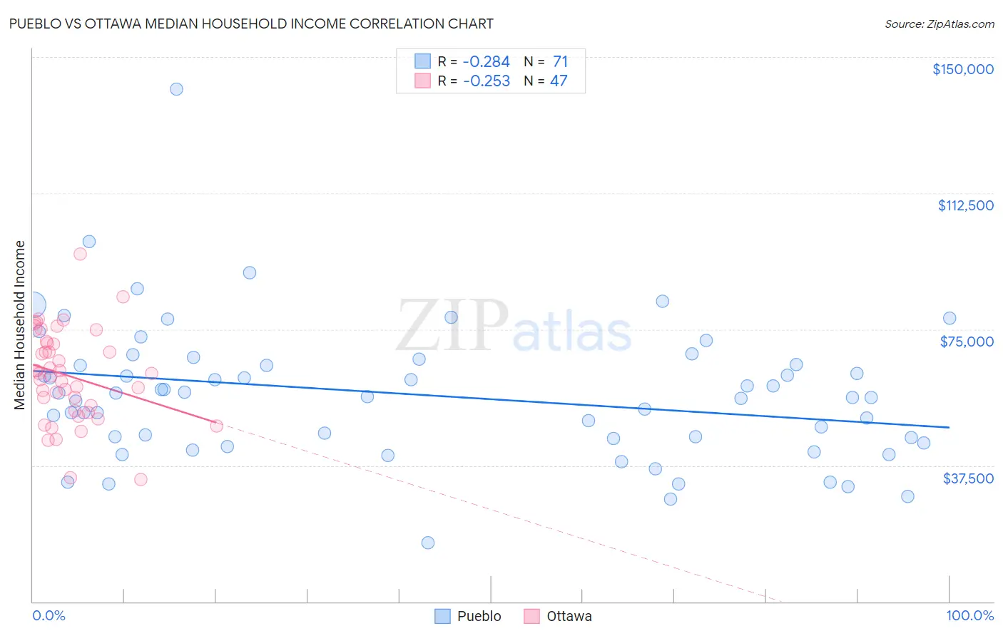 Pueblo vs Ottawa Median Household Income
