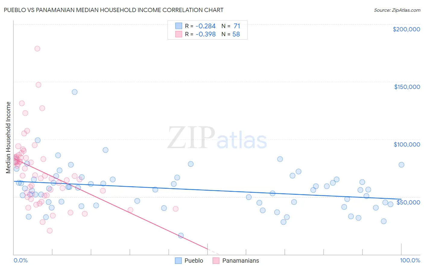 Pueblo vs Panamanian Median Household Income