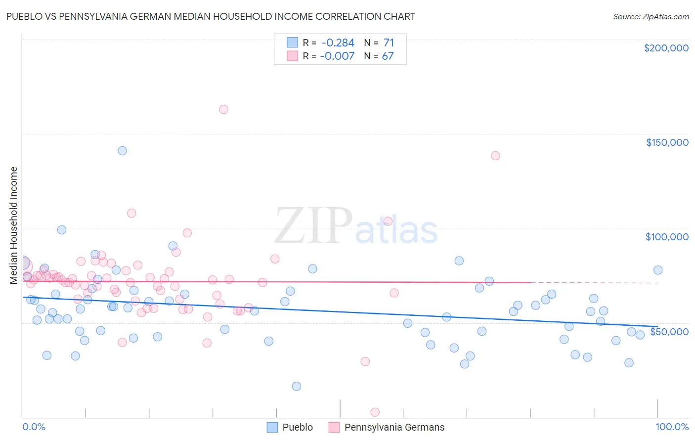 Pueblo vs Pennsylvania German Median Household Income