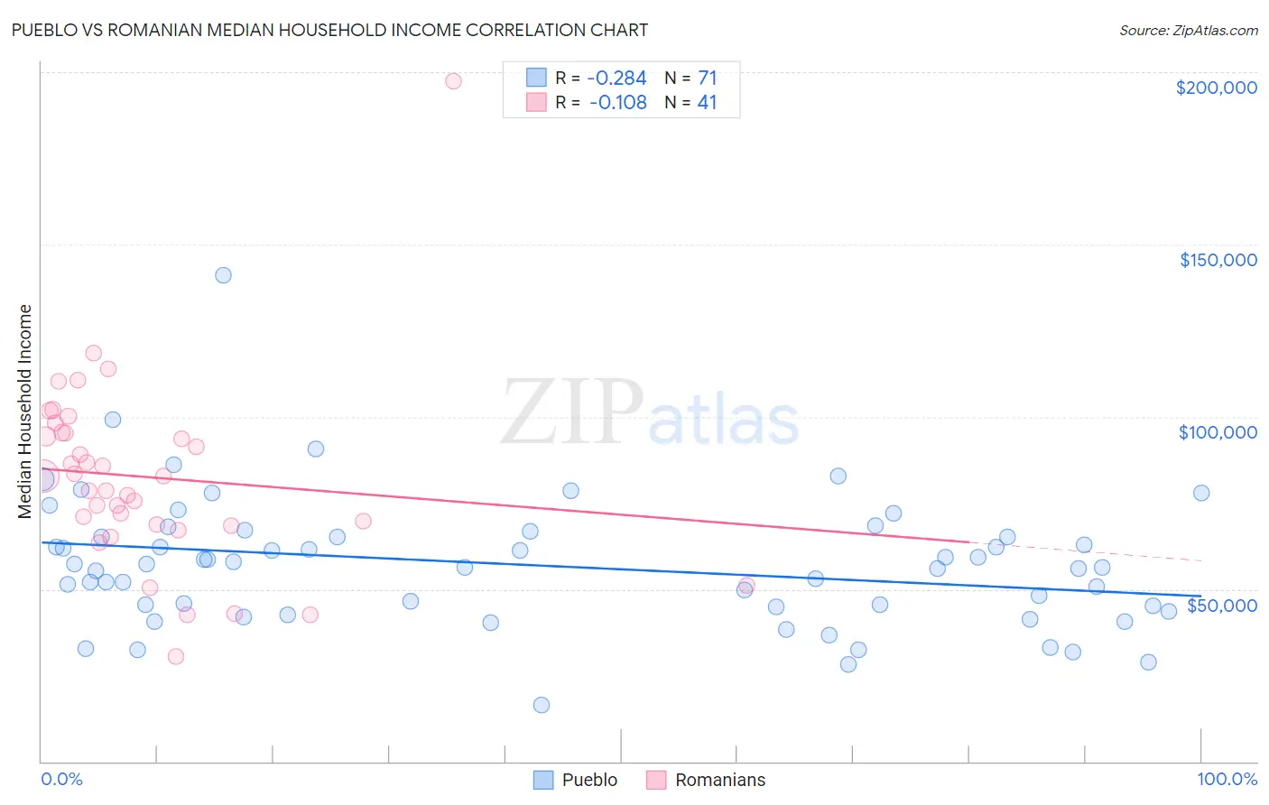 Pueblo vs Romanian Median Household Income