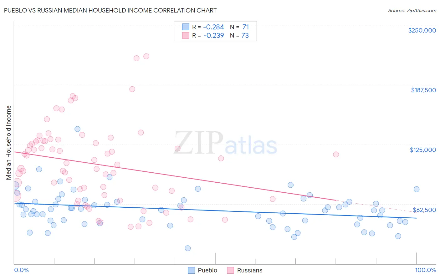 Pueblo vs Russian Median Household Income