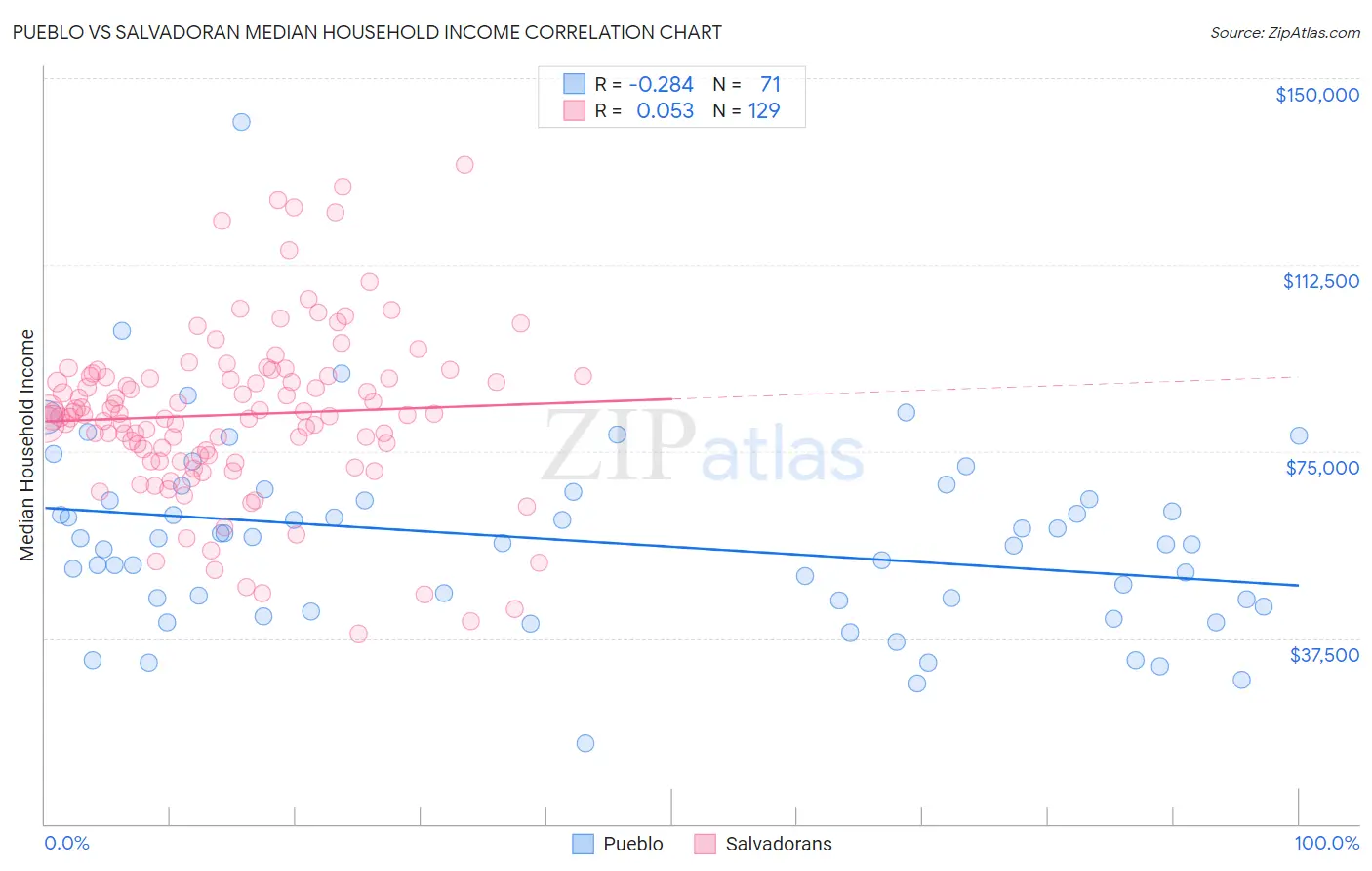 Pueblo vs Salvadoran Median Household Income
