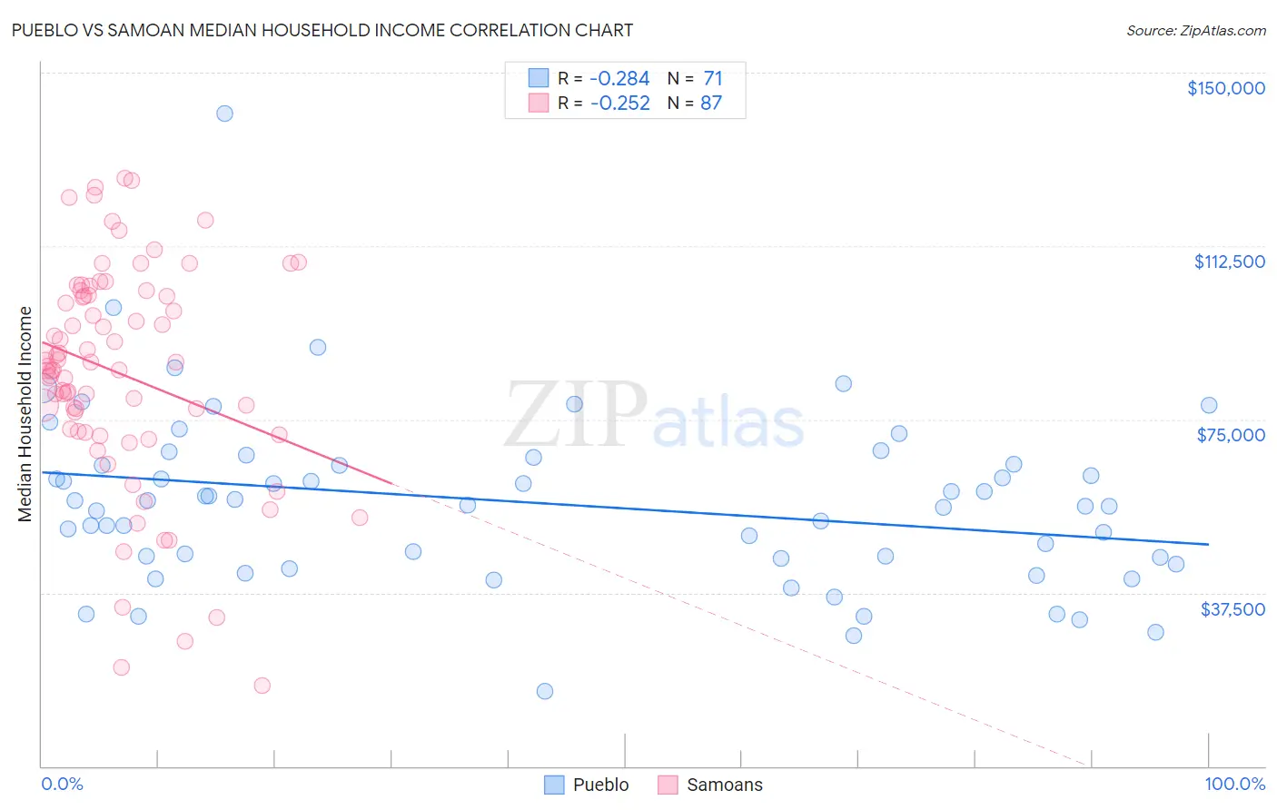 Pueblo vs Samoan Median Household Income