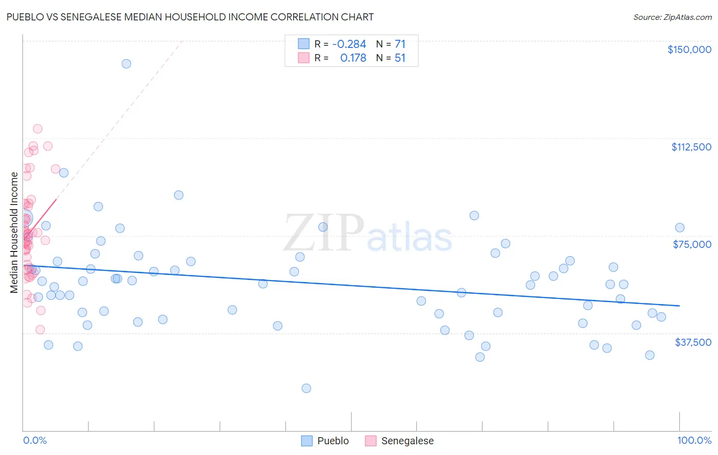 Pueblo vs Senegalese Median Household Income
