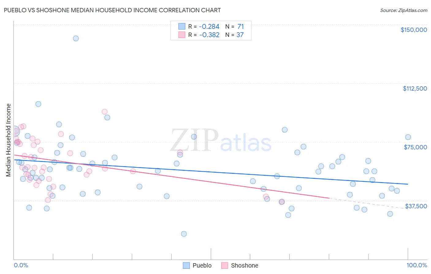 Pueblo vs Shoshone Median Household Income