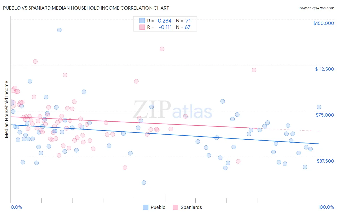 Pueblo vs Spaniard Median Household Income