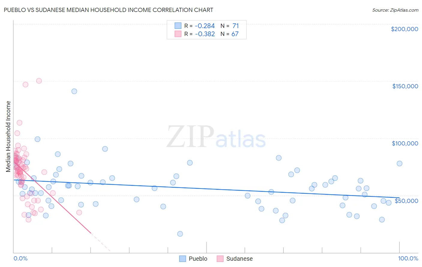 Pueblo vs Sudanese Median Household Income