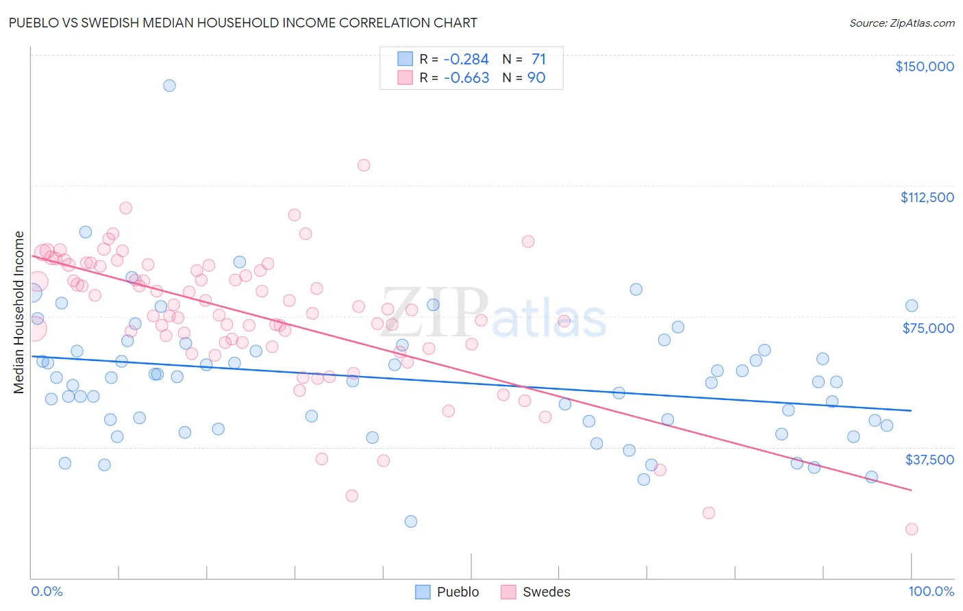 Pueblo vs Swedish Median Household Income