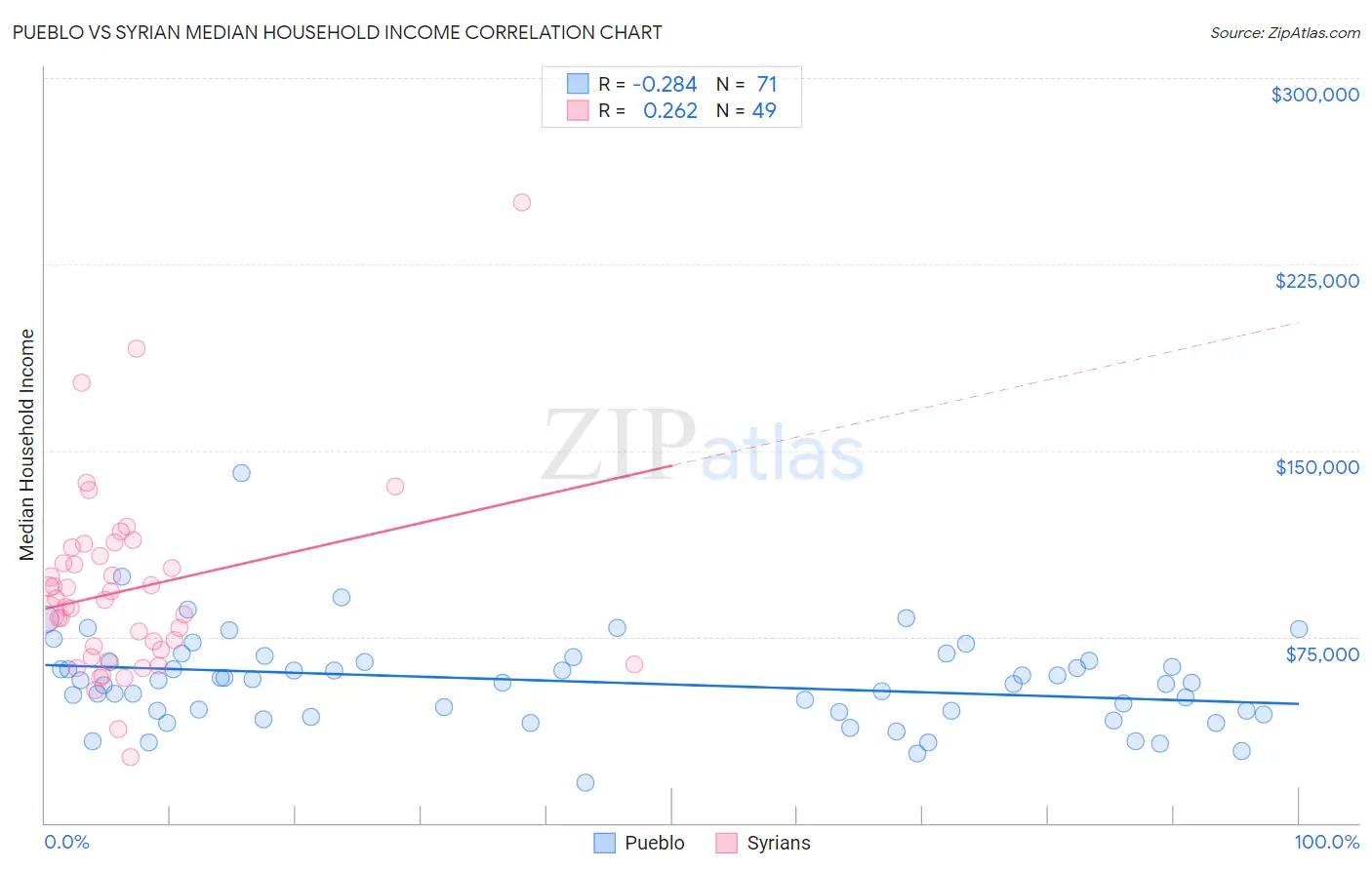 Pueblo vs Syrian Median Household Income