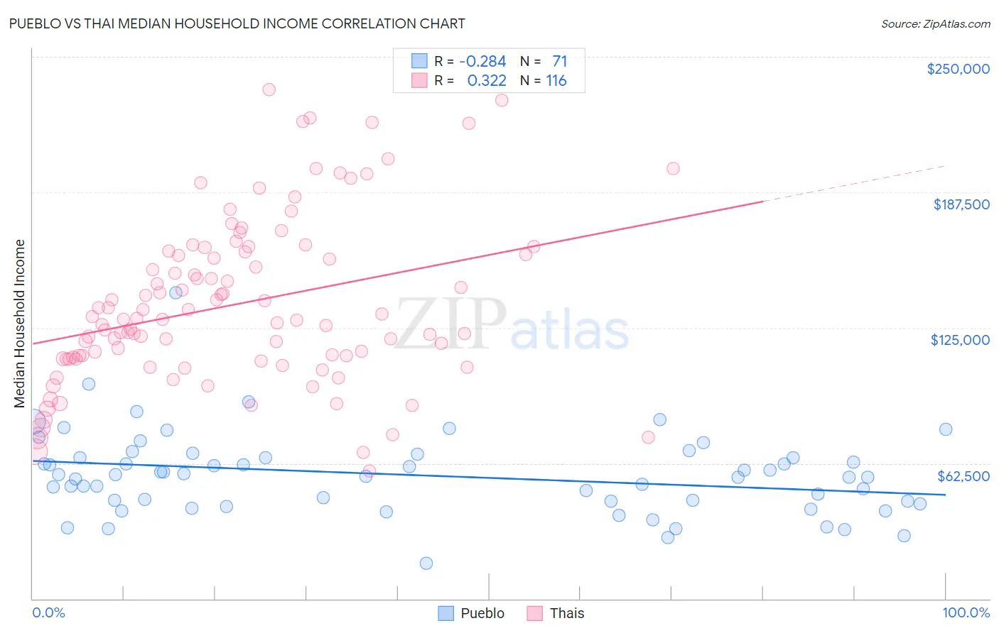 Pueblo vs Thai Median Household Income