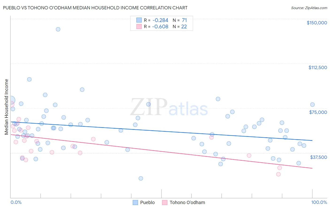 Pueblo vs Tohono O'odham Median Household Income