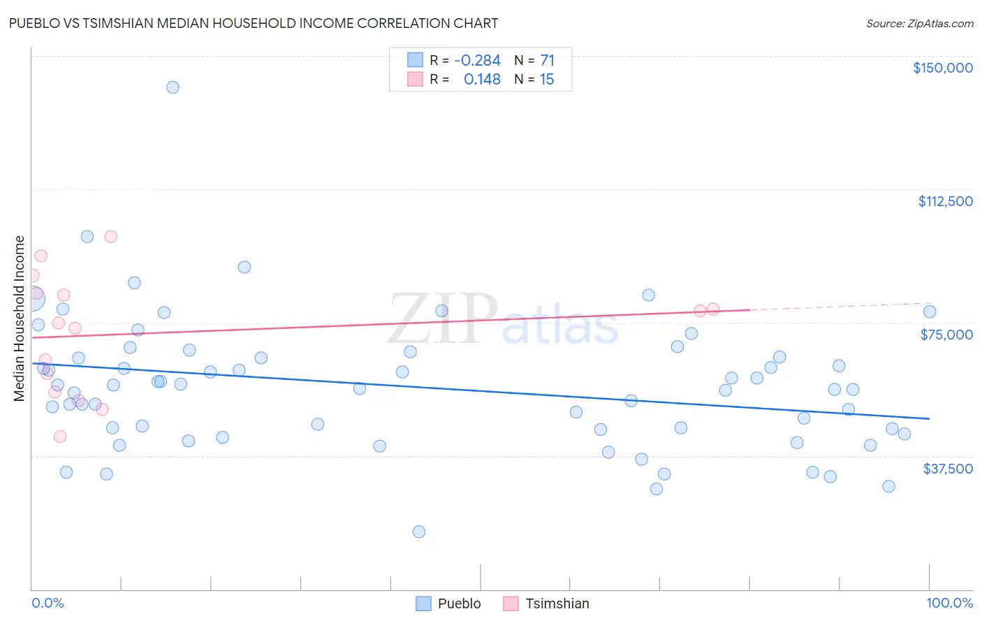Pueblo vs Tsimshian Median Household Income