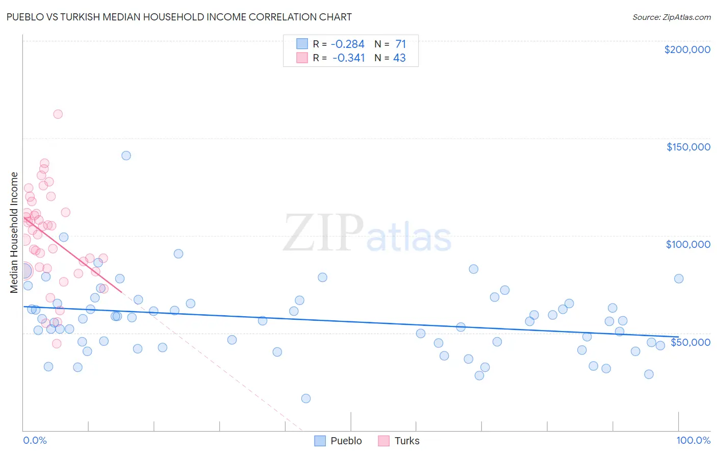 Pueblo vs Turkish Median Household Income