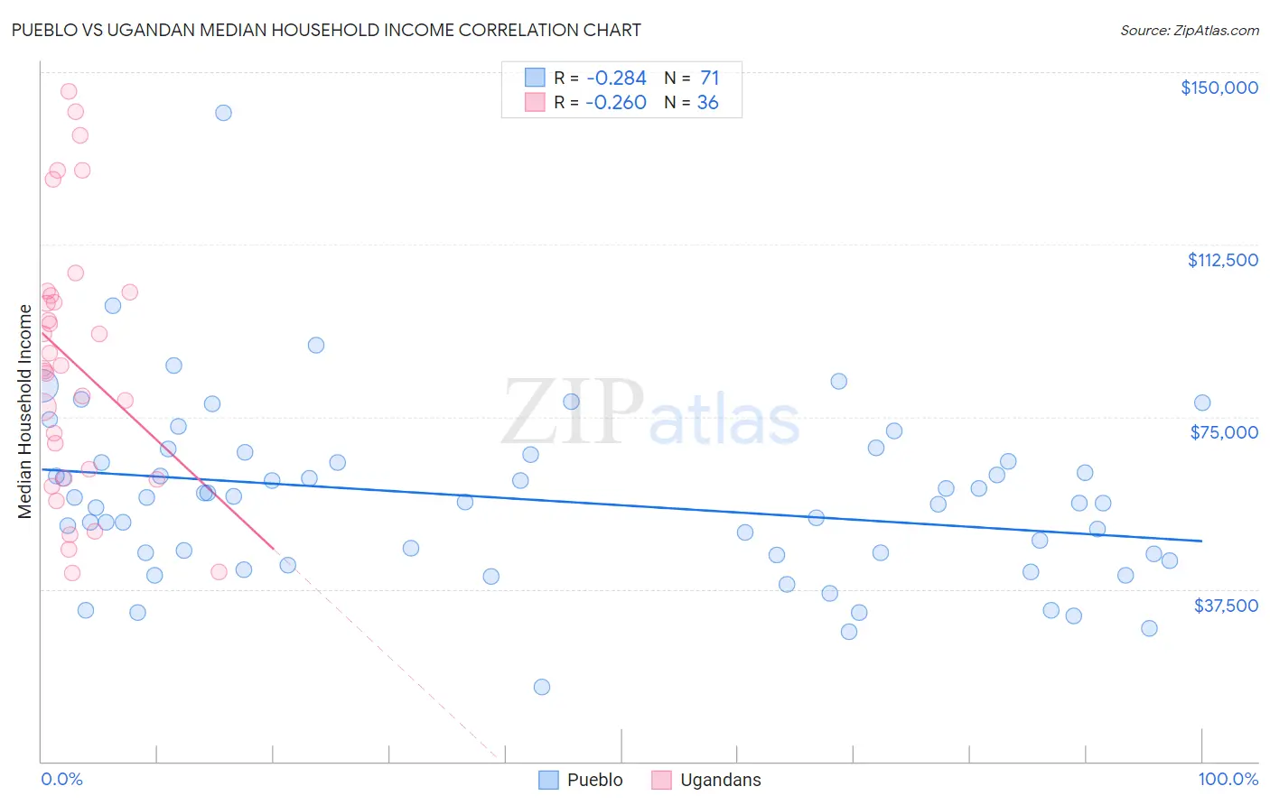 Pueblo vs Ugandan Median Household Income