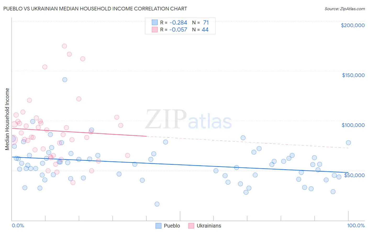 Pueblo vs Ukrainian Median Household Income