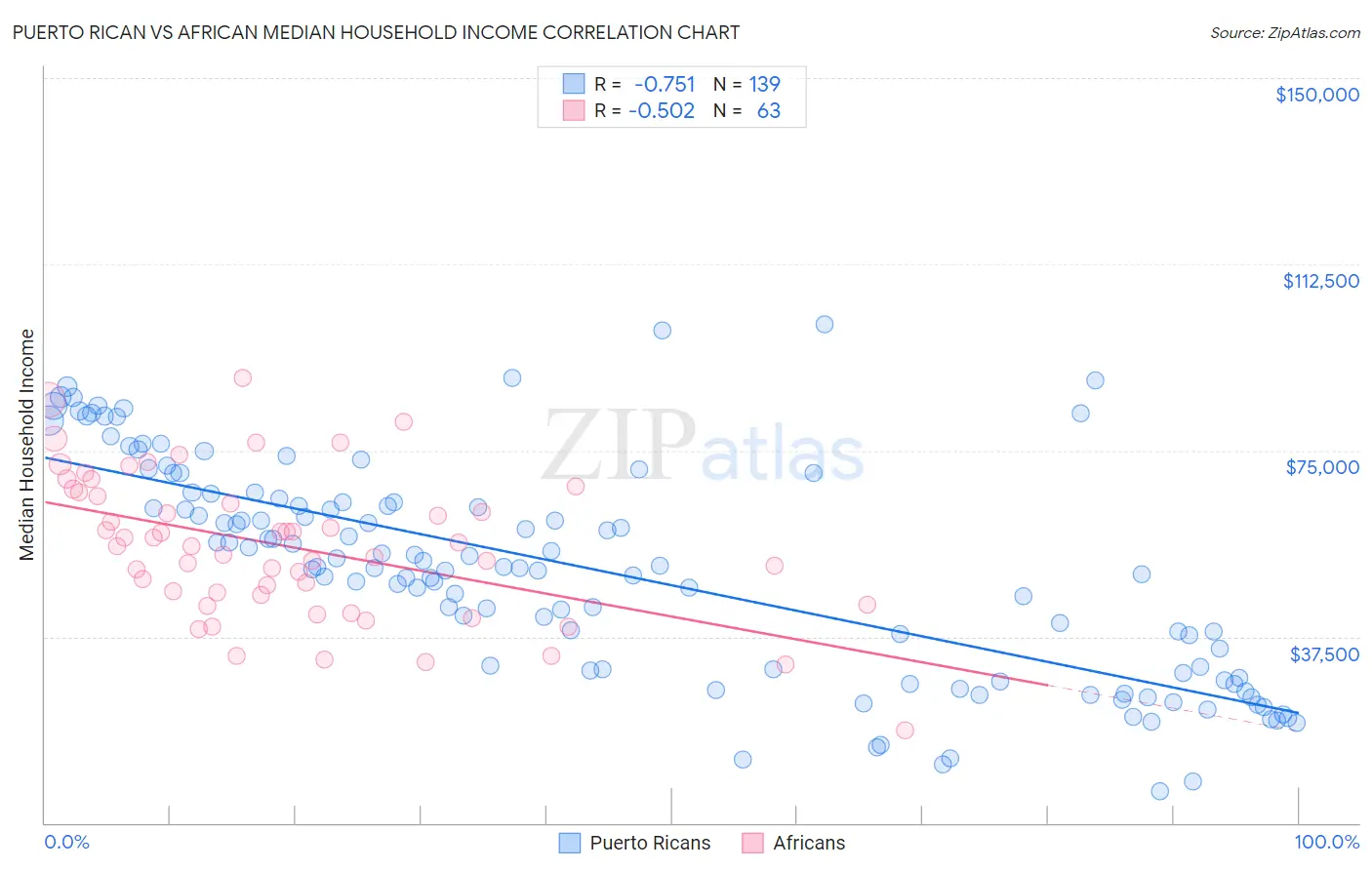 Puerto Rican vs African Median Household Income