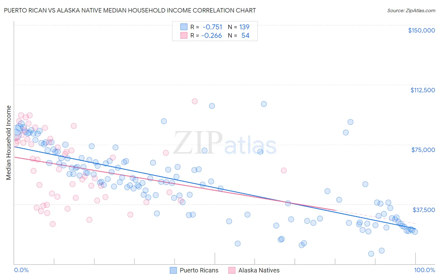 Puerto Rican vs Alaska Native Median Household Income