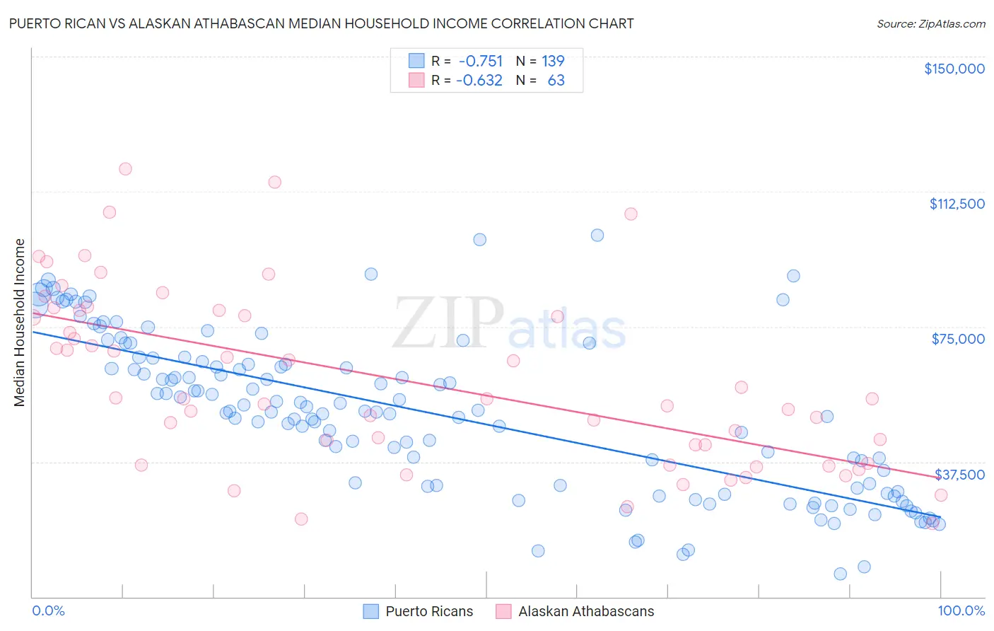 Puerto Rican vs Alaskan Athabascan Median Household Income