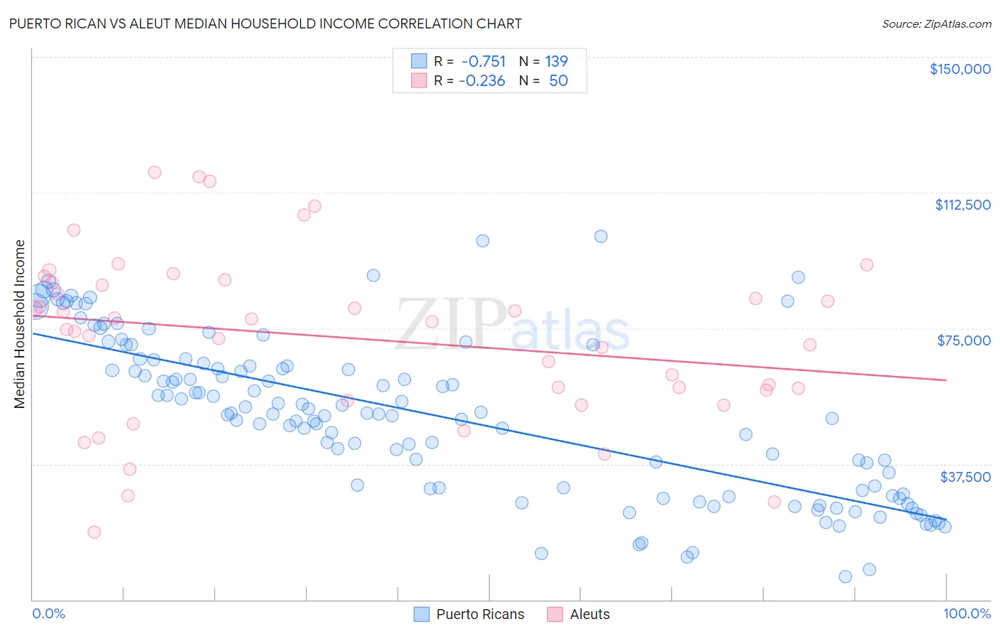 Puerto Rican vs Aleut Median Household Income