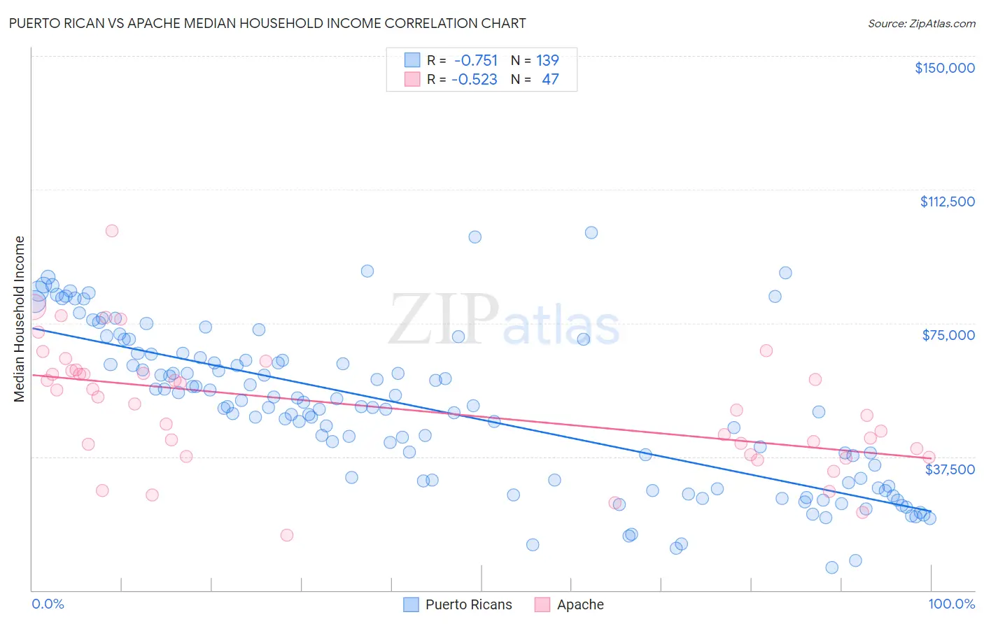 Puerto Rican vs Apache Median Household Income
