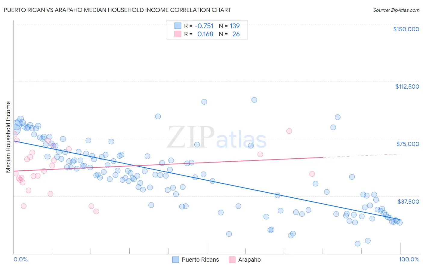Puerto Rican vs Arapaho Median Household Income