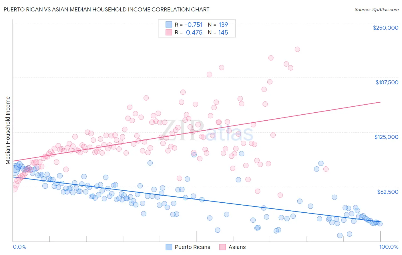 Puerto Rican vs Asian Median Household Income
