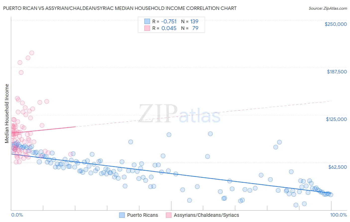 Puerto Rican vs Assyrian/Chaldean/Syriac Median Household Income