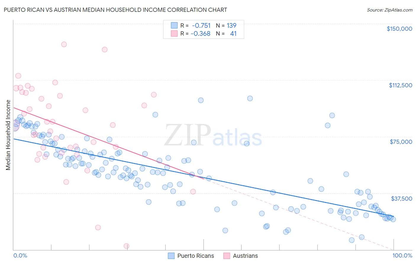 Puerto Rican vs Austrian Median Household Income