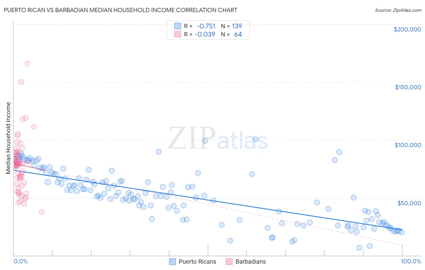 Puerto Rican vs Barbadian Median Household Income