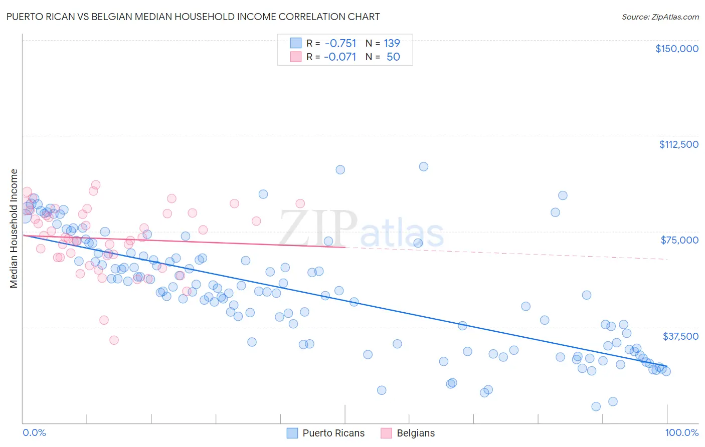 Puerto Rican vs Belgian Median Household Income