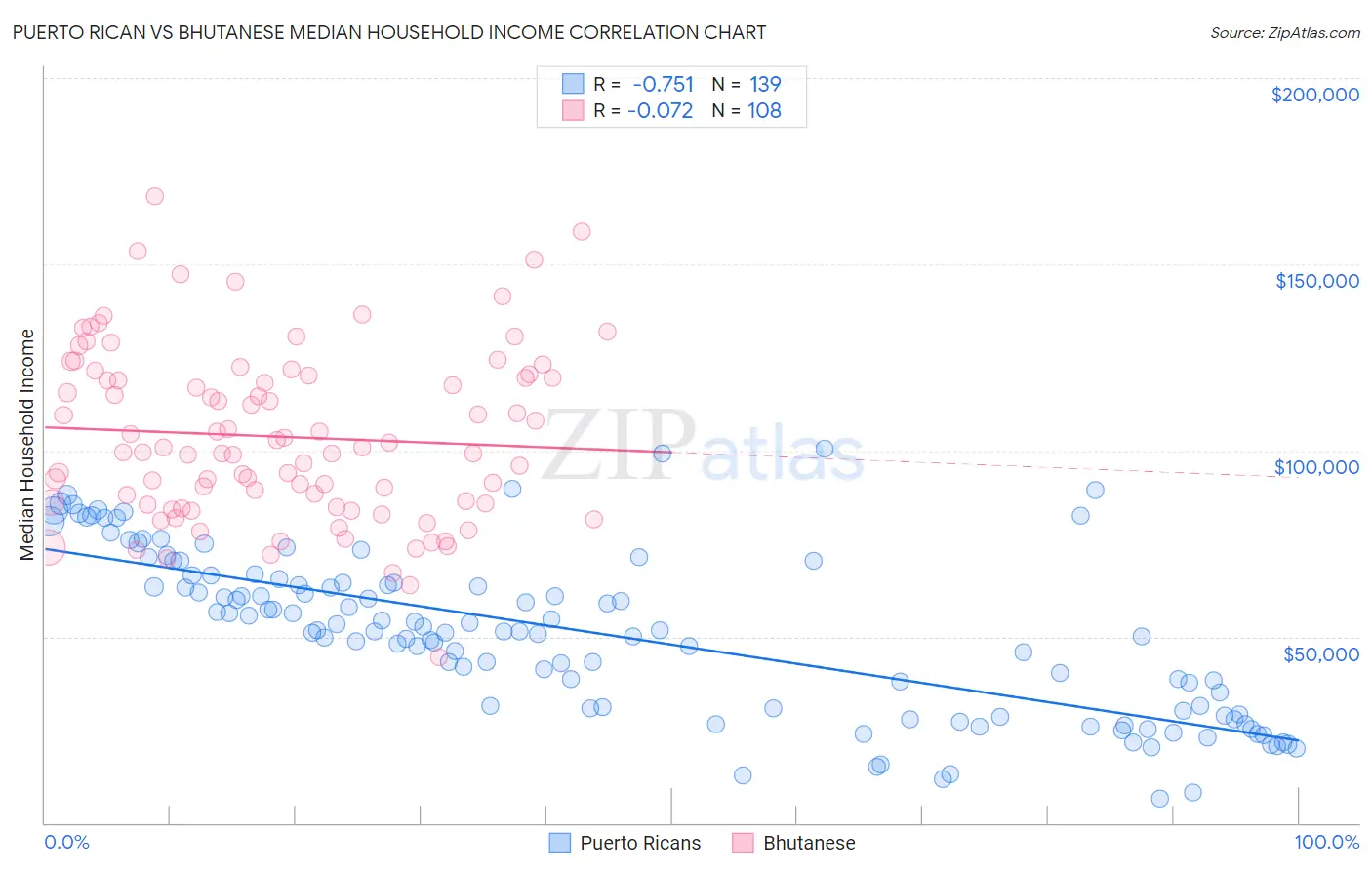 Puerto Rican vs Bhutanese Median Household Income