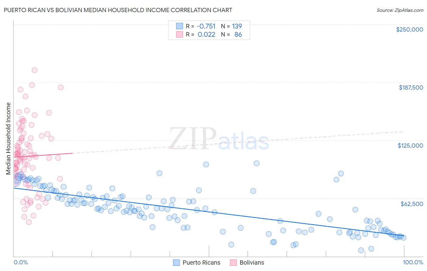Puerto Rican vs Bolivian Median Household Income