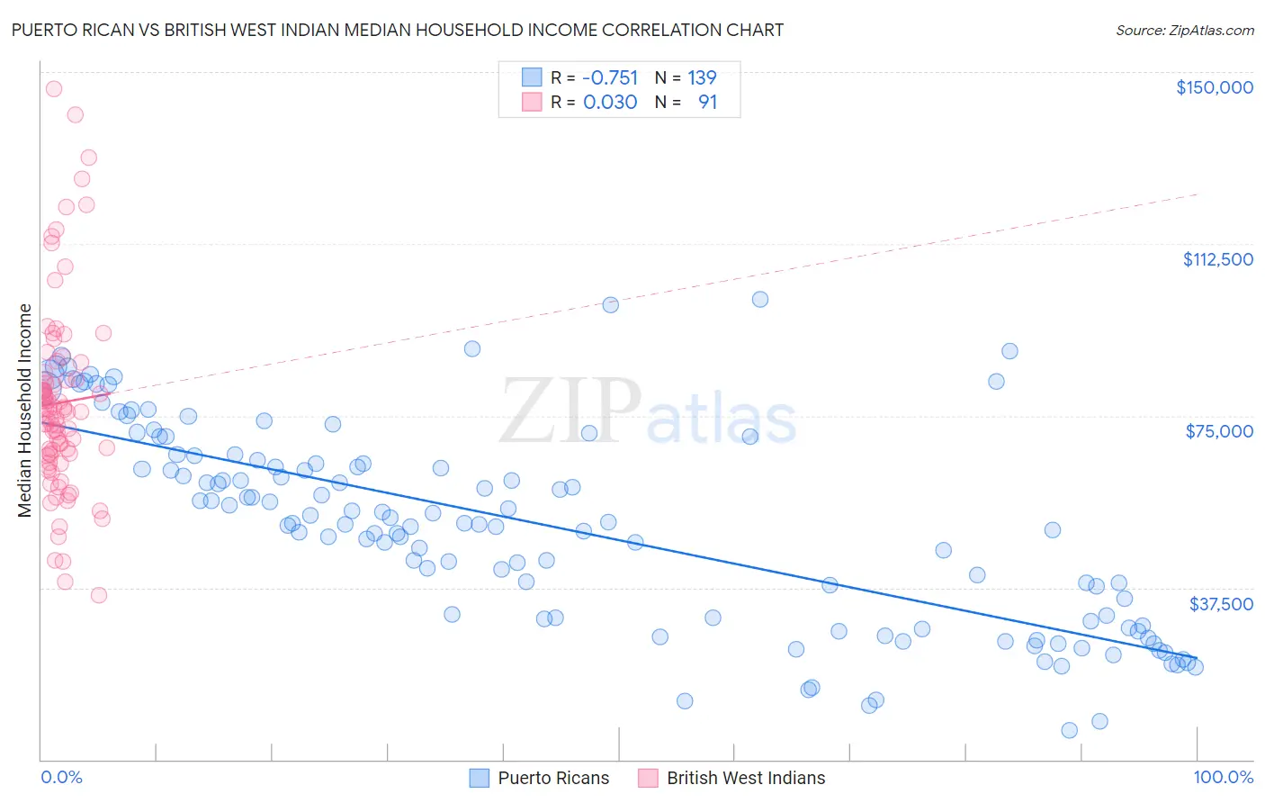 Puerto Rican vs British West Indian Median Household Income