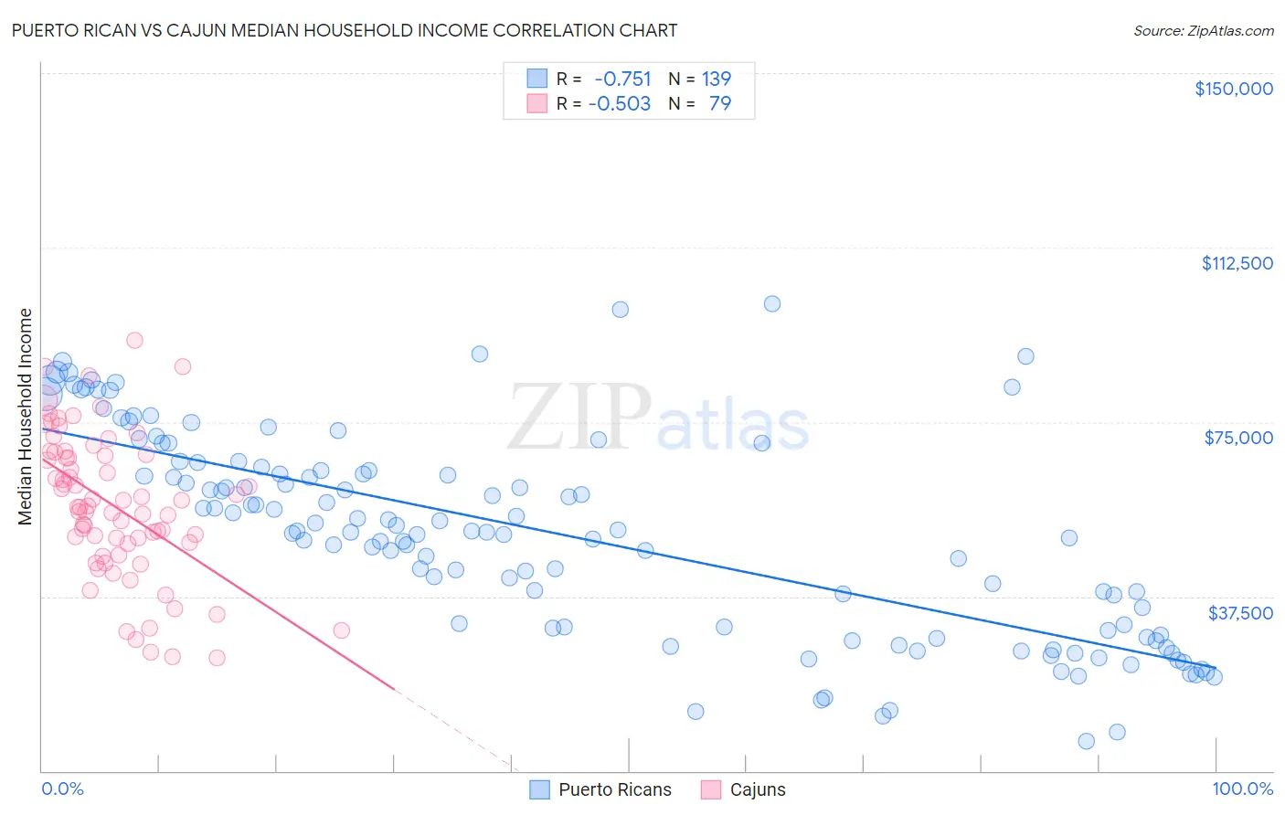 Puerto Rican vs Cajun Median Household Income