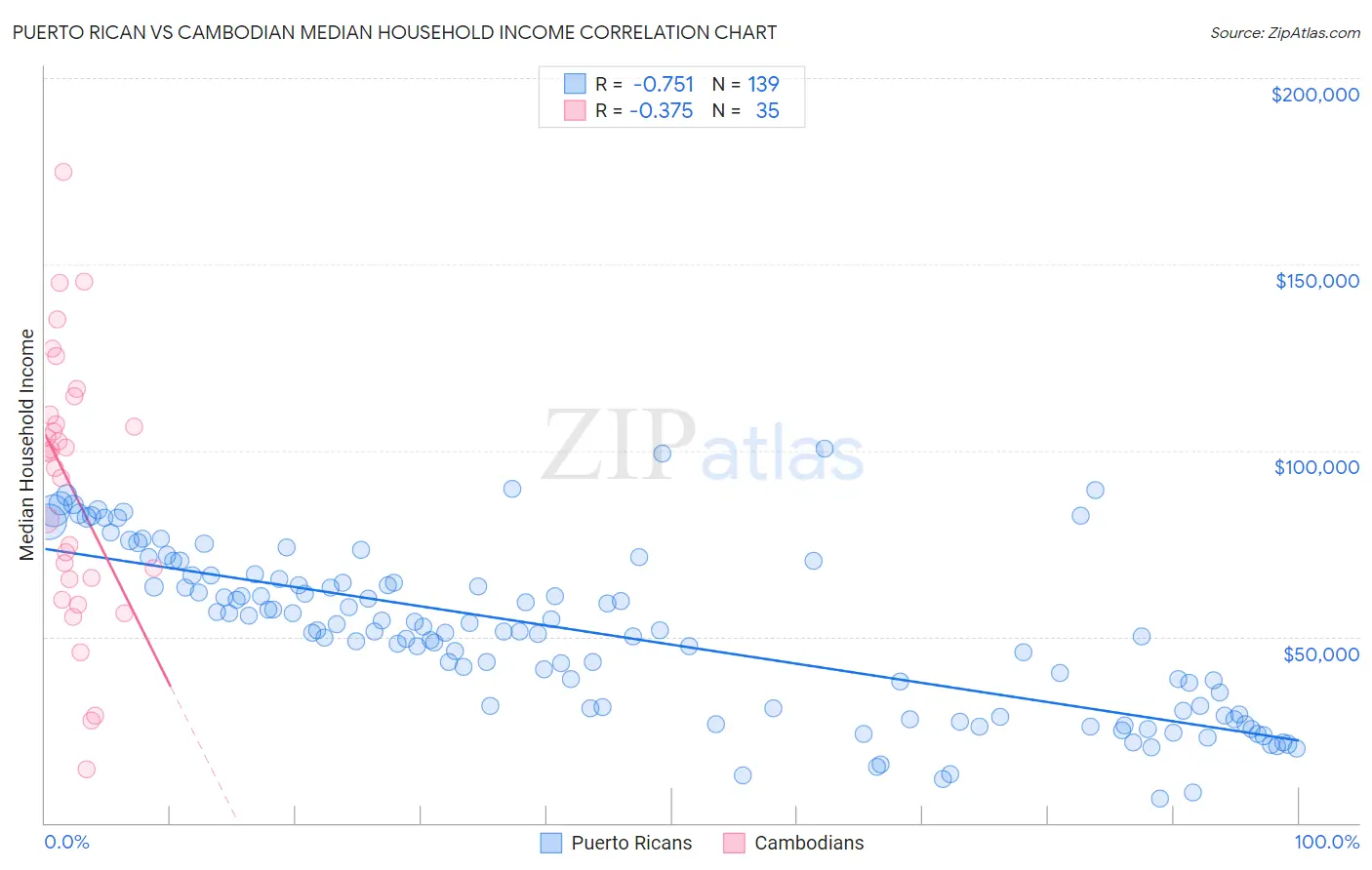 Puerto Rican vs Cambodian Median Household Income