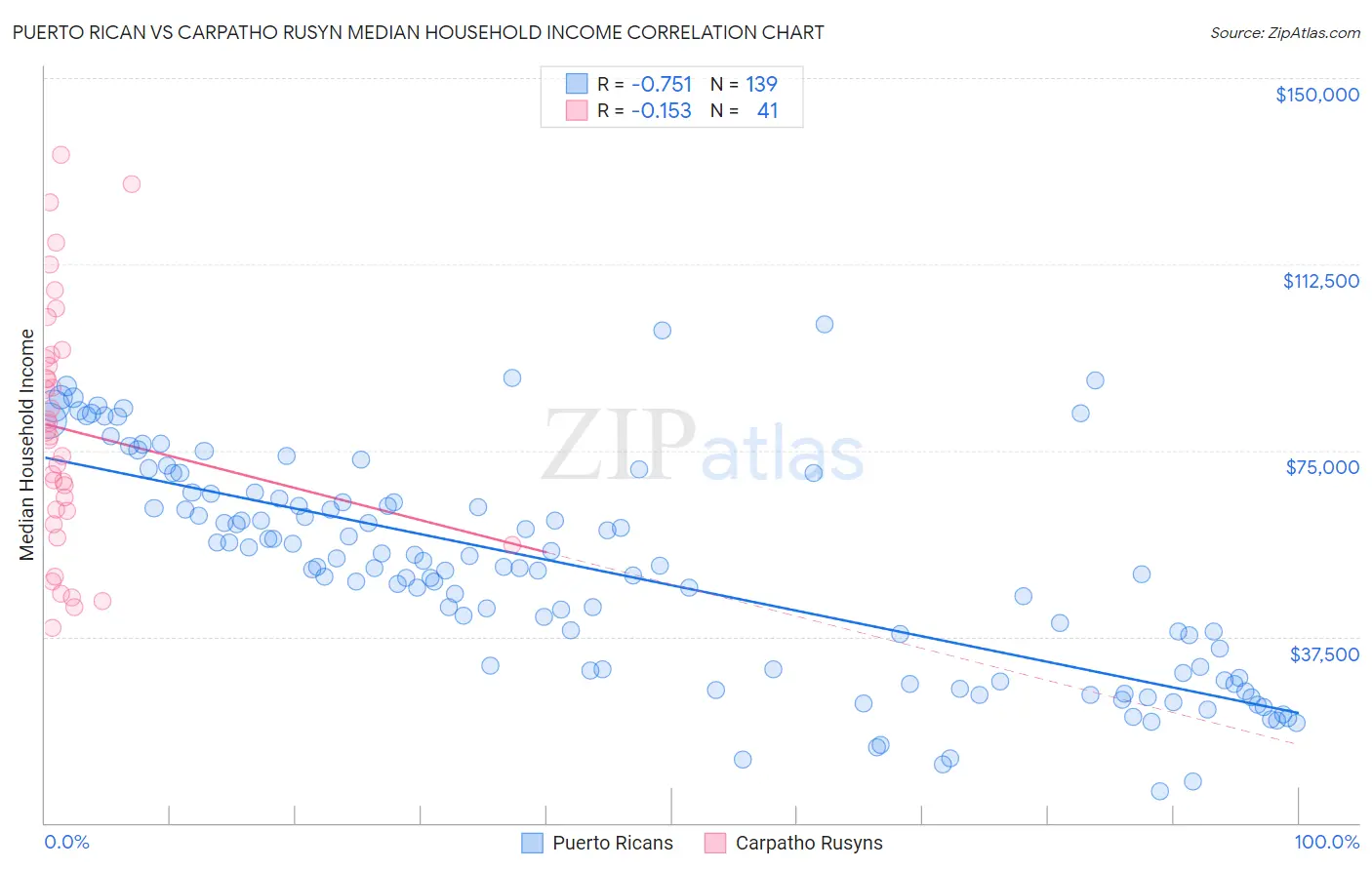 Puerto Rican vs Carpatho Rusyn Median Household Income