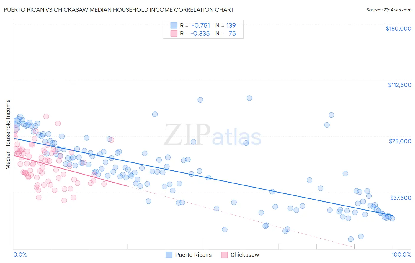 Puerto Rican vs Chickasaw Median Household Income