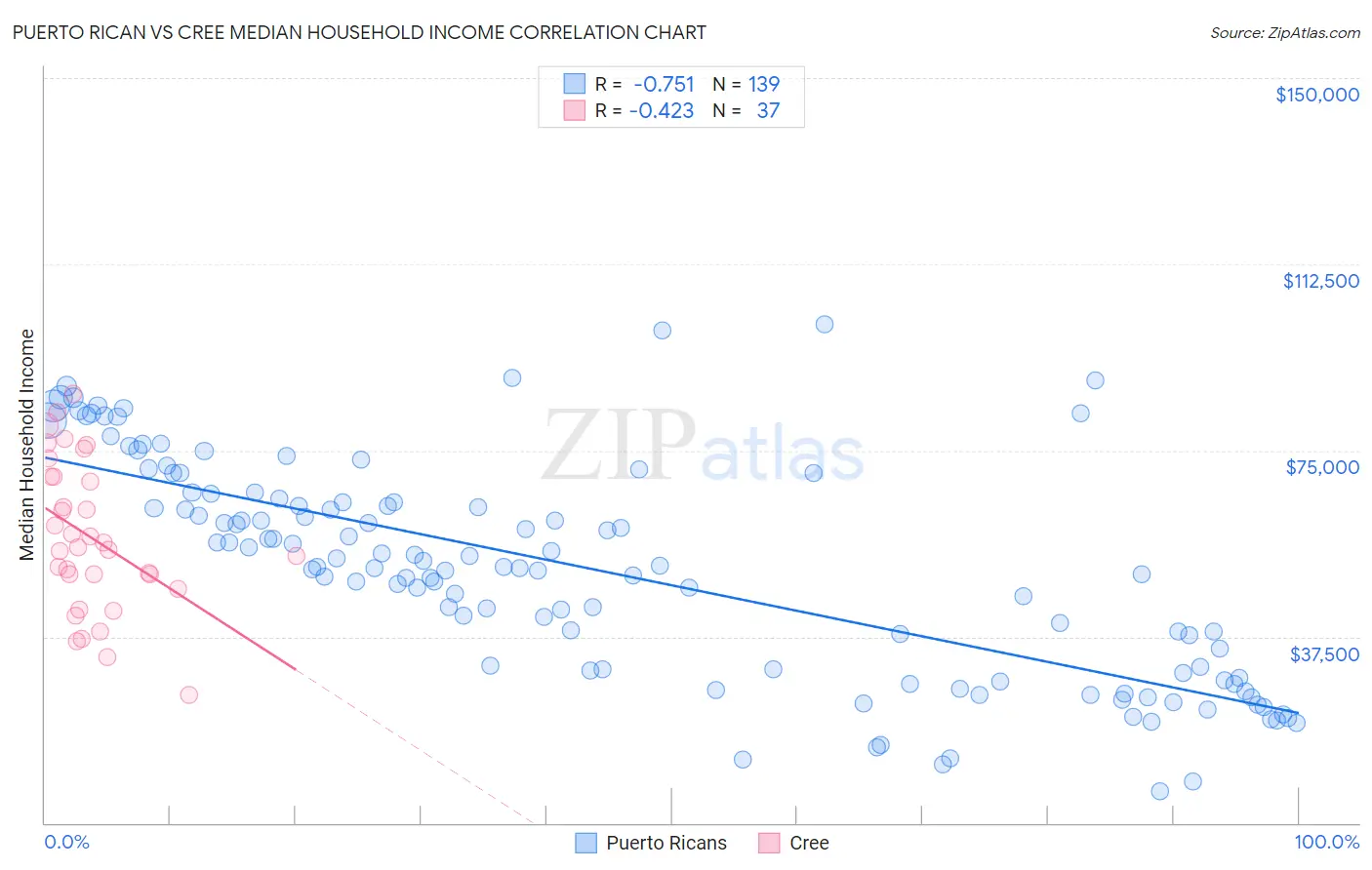 Puerto Rican vs Cree Median Household Income