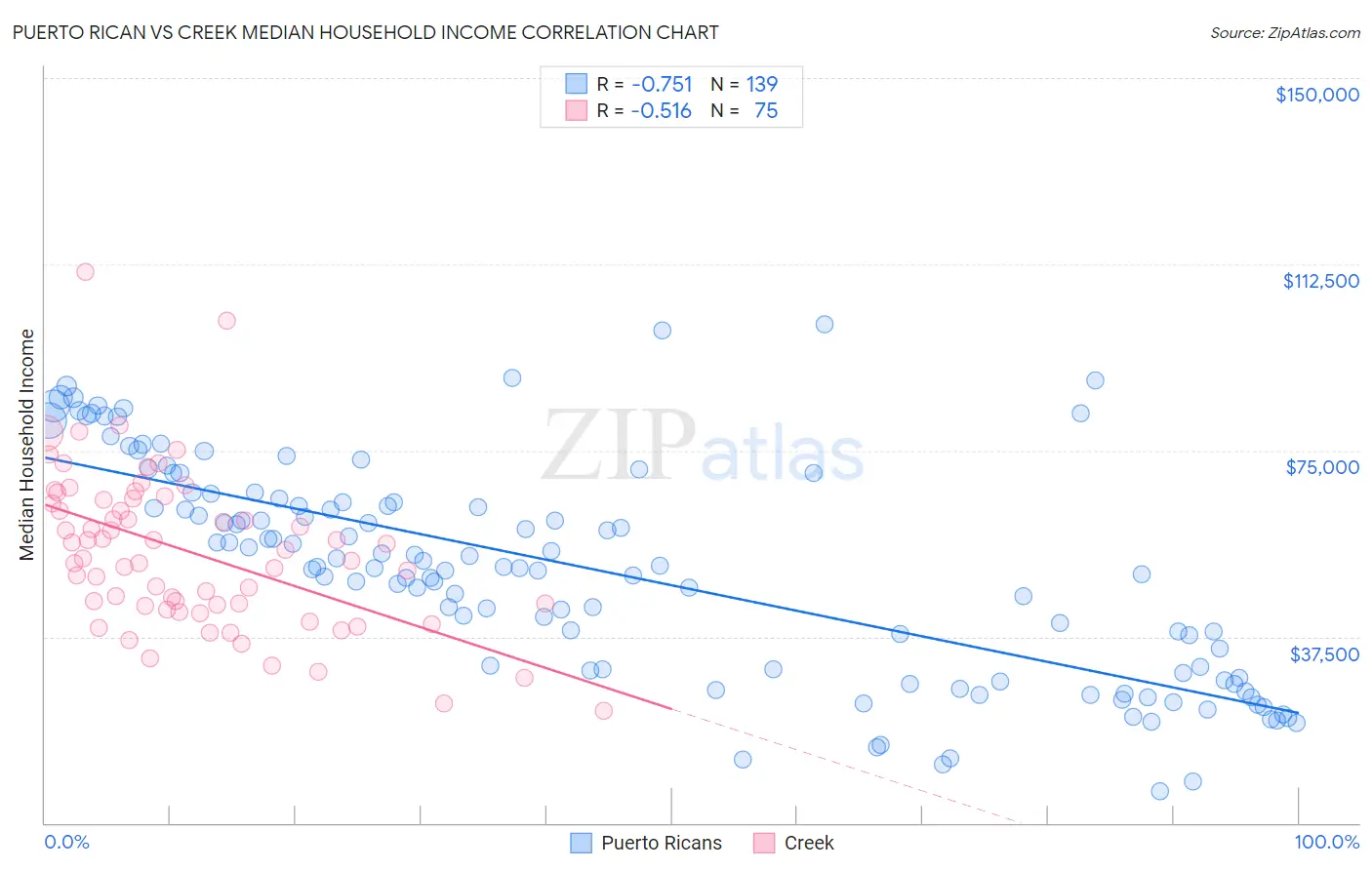 Puerto Rican vs Creek Median Household Income