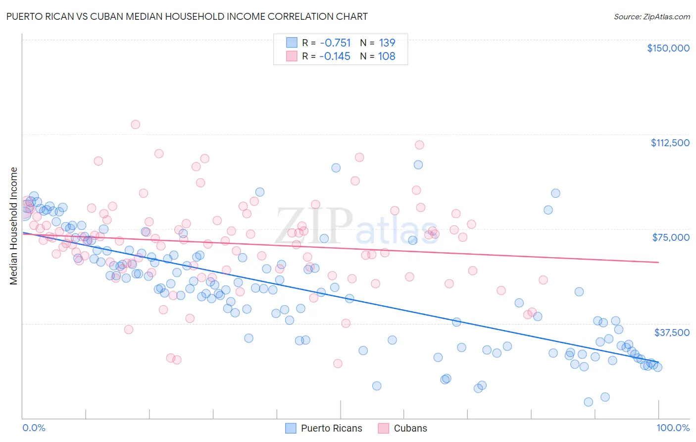 Puerto Rican vs Cuban Median Household Income