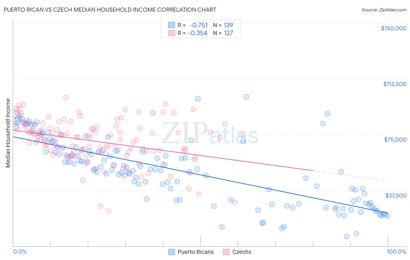 Puerto Rican vs Czech Median Household Income