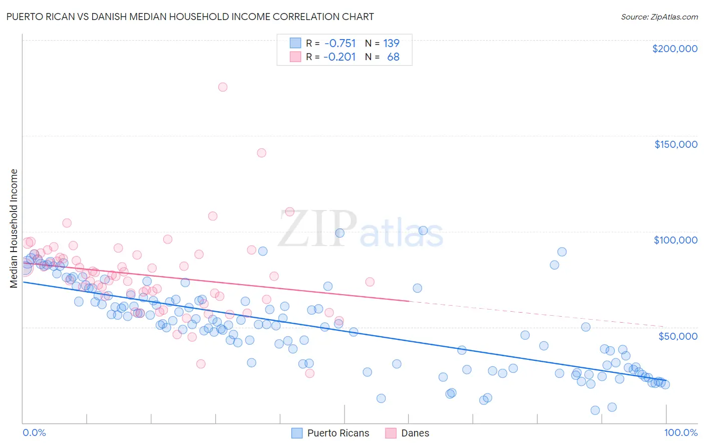 Puerto Rican vs Danish Median Household Income