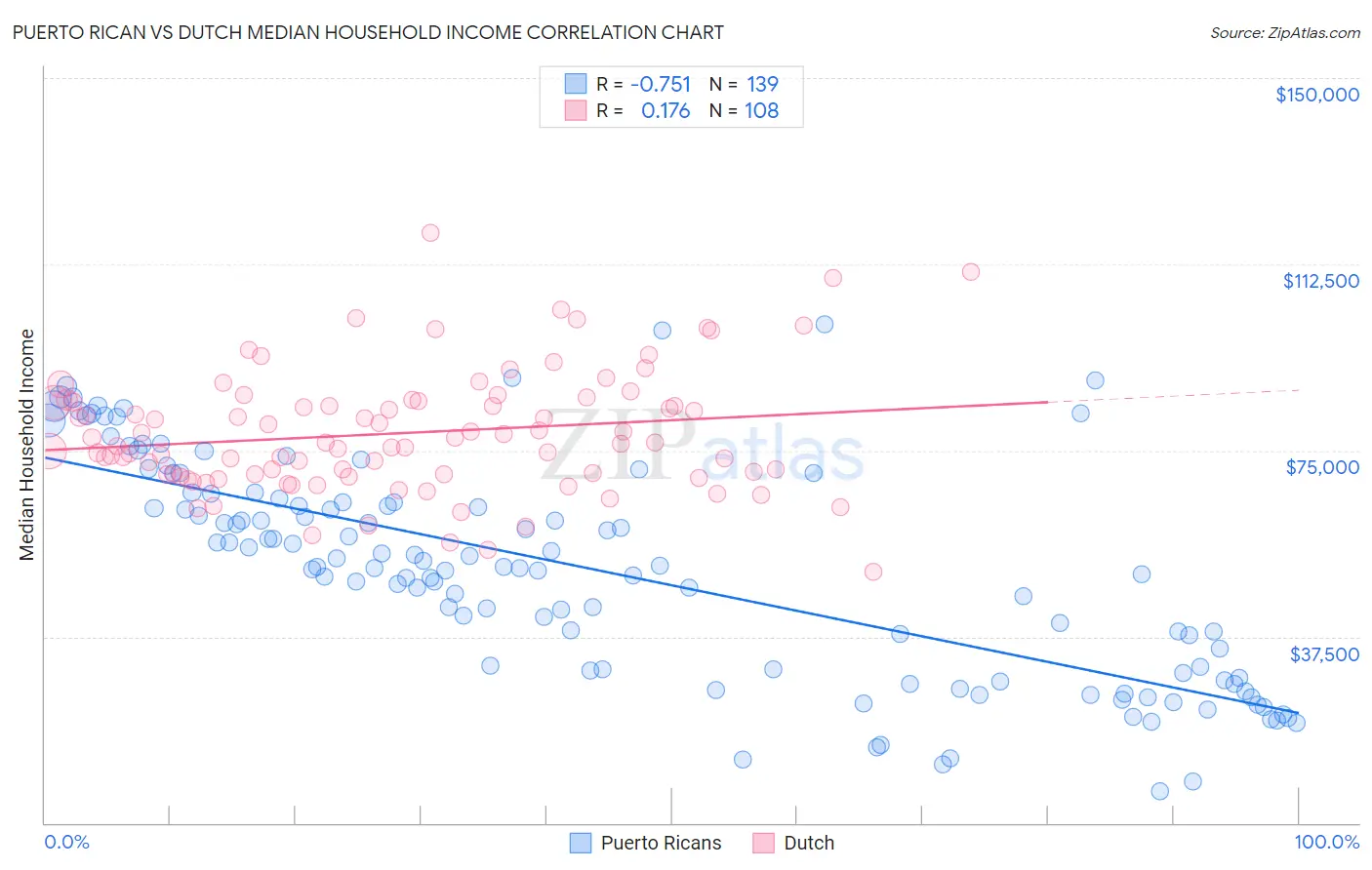 Puerto Rican vs Dutch Median Household Income