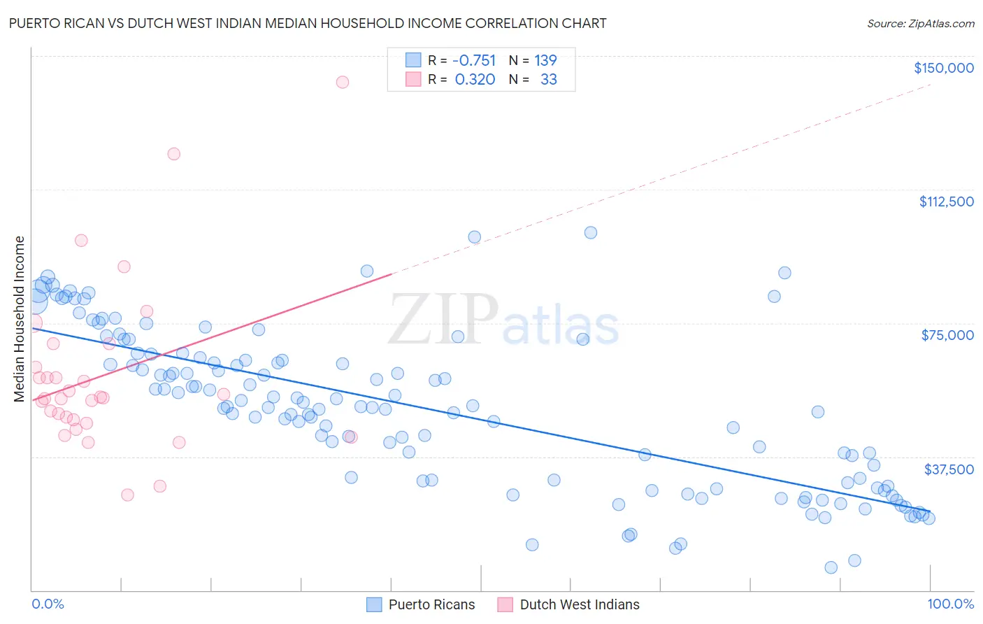 Puerto Rican vs Dutch West Indian Median Household Income