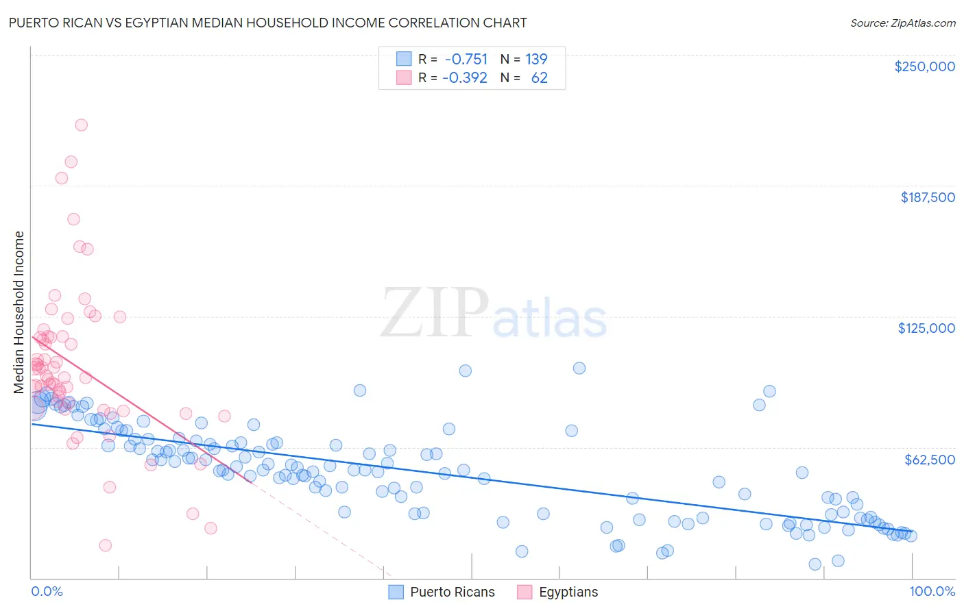 Puerto Rican vs Egyptian Median Household Income