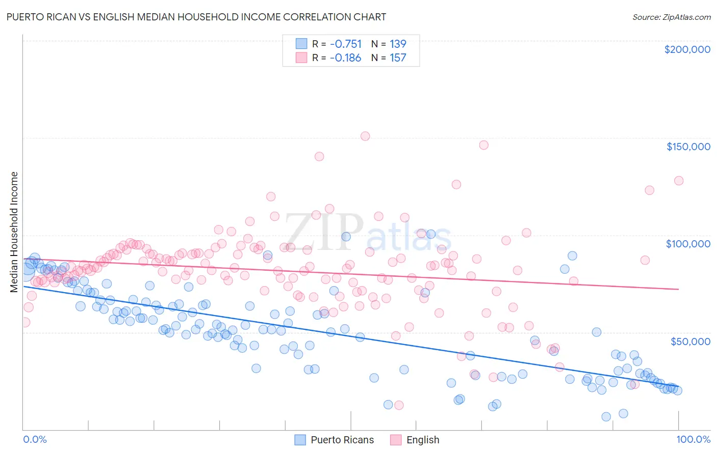 Puerto Rican vs English Median Household Income