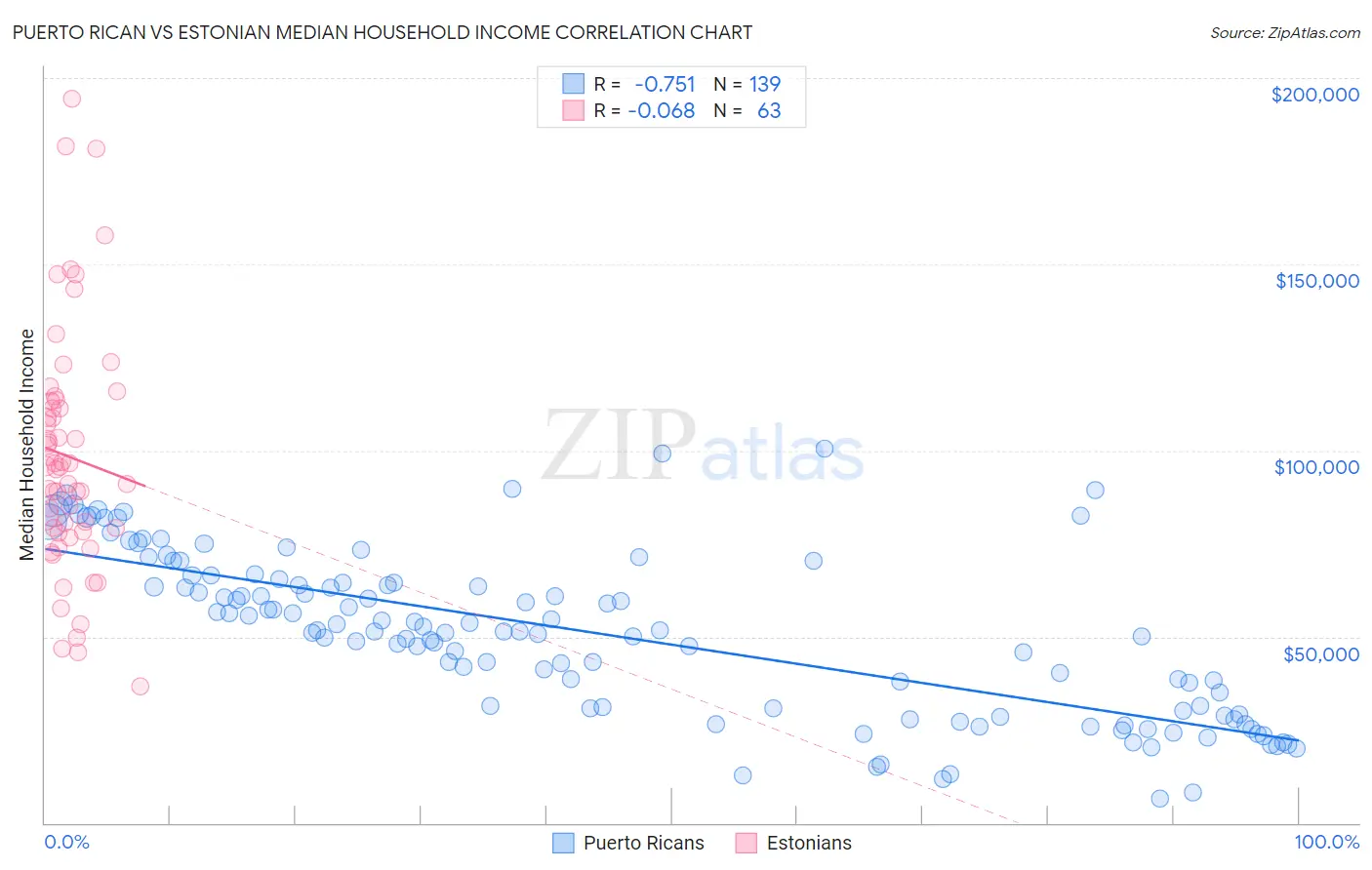 Puerto Rican vs Estonian Median Household Income