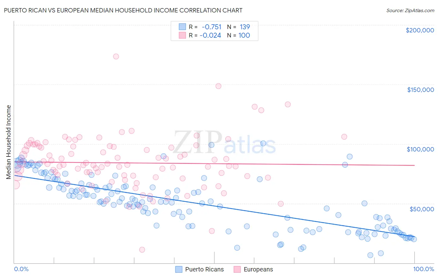 Puerto Rican vs European Median Household Income