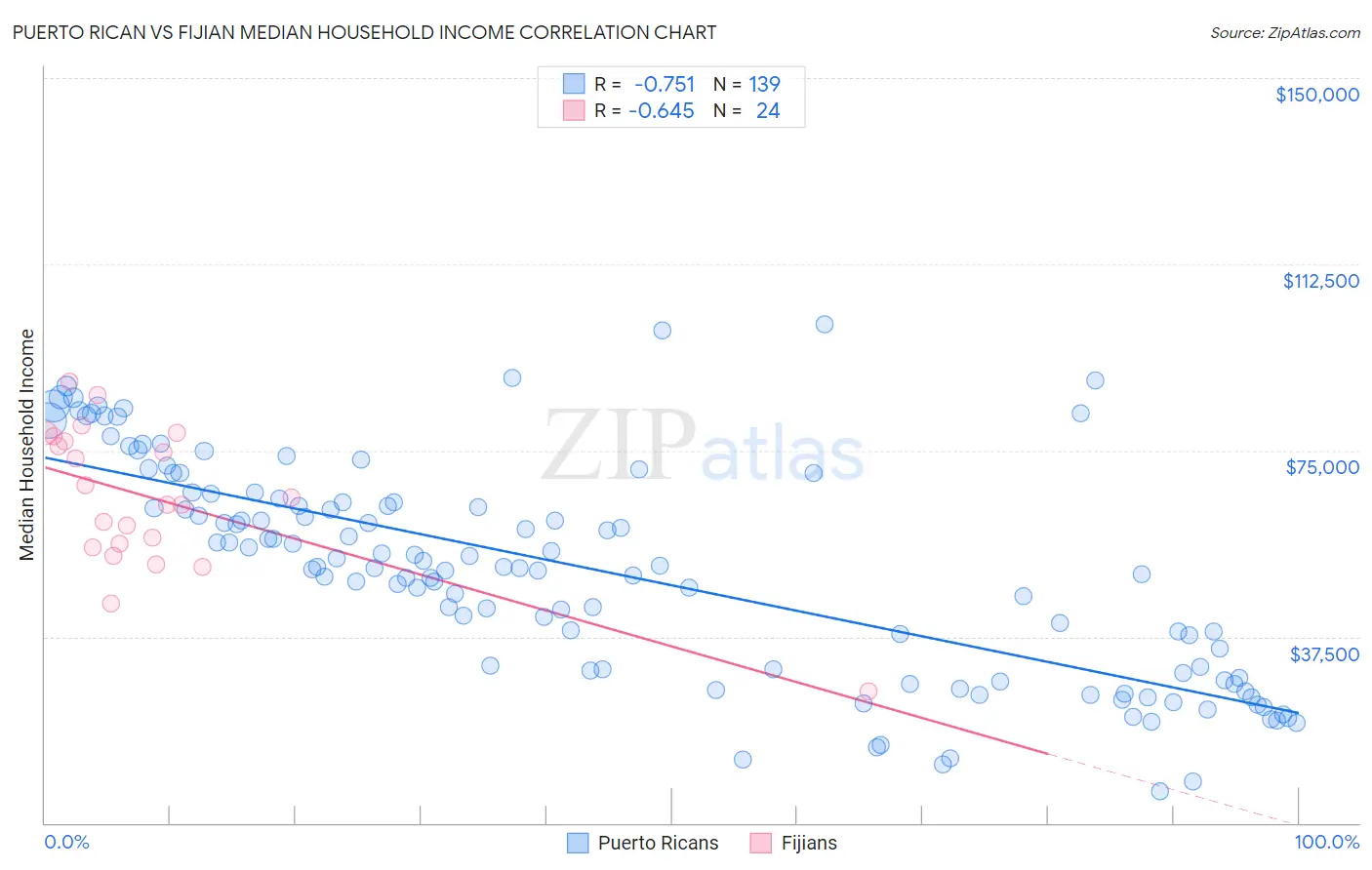 Puerto Rican vs Fijian Median Household Income