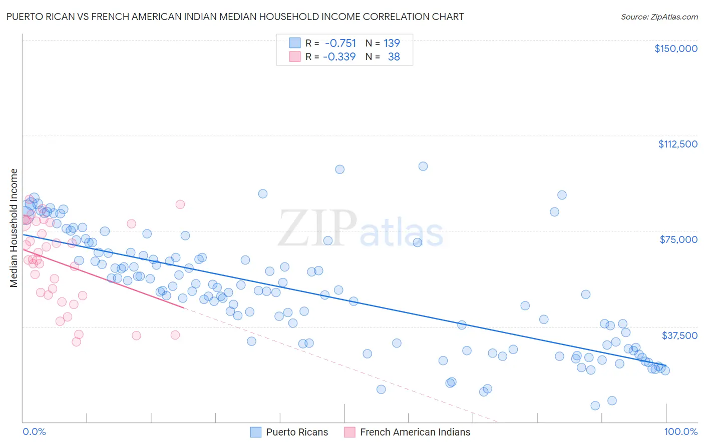 Puerto Rican vs French American Indian Median Household Income